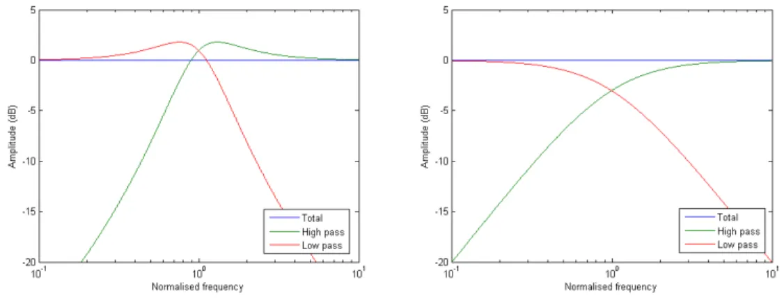 Figure 14 – Amplitude response with a 1  = 1 (left) and a 1  = 2 (right). 