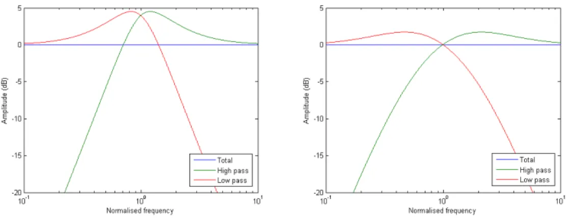 Figure 26 – Amplitude response with a 1  = a 2  = 2 (left) and a 1  = a 2  = 3.7 (right)