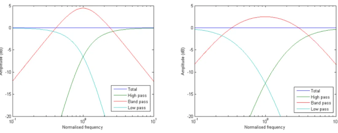 Figure  27 -  Amplitude response for  the symmetrical third-order three-way crossover  network with a 1  = a 2  = 2.5 (left) and a 1  = a 2  = 4 (right)