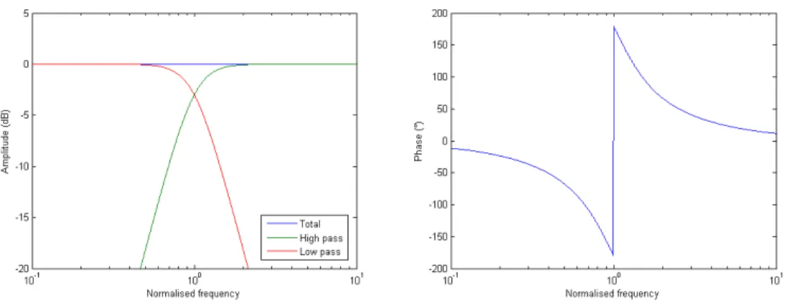 Figure 29 - Amplitude and phase response with a 1  = a 2  = 2. 