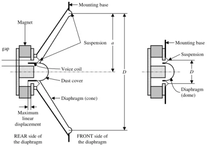 Figure 45 – Model of bass and midrange units (left) and treble units (right). The main  difference  between  units  is  the  mass  of  the  moving  system  and  the  effective   cross-sectional area of the diaphragm