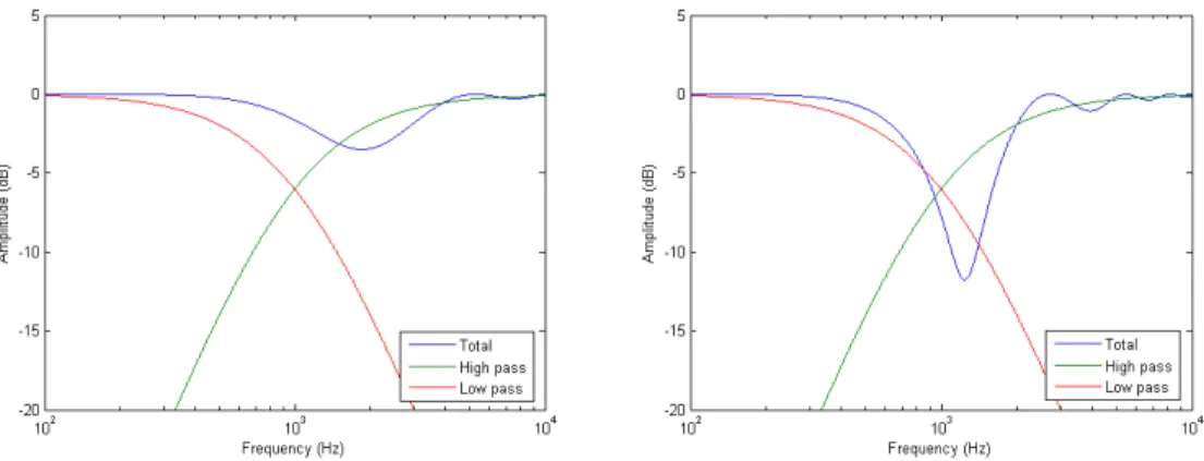 Figure  61  –  Amplitude  response  with  angle  ±15°  (left)  and  ±30°  (right)  for  second- second-order crossover with inverted treble