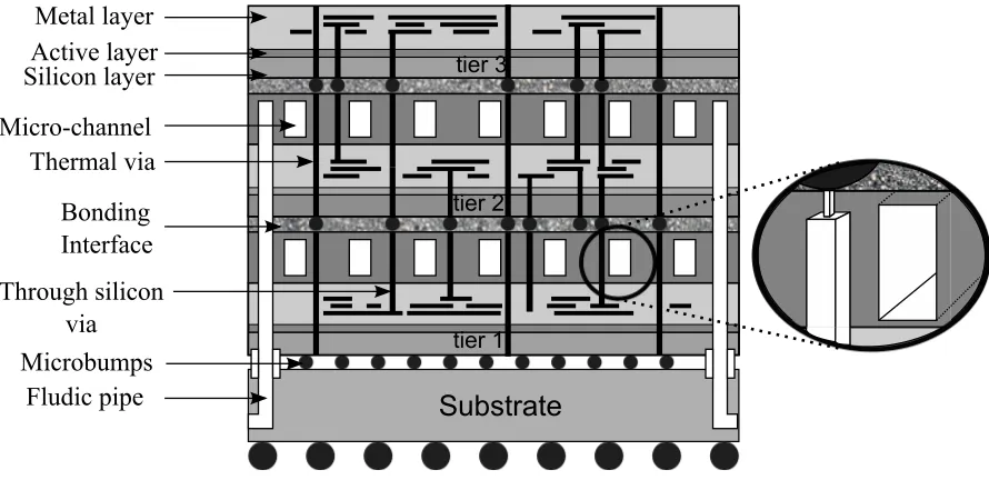 Figure 1.1: A 3-tier liquid cooled 3D-IC where inter-tier connections are achieved using TSVs