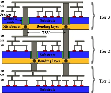 Figure 1.2: A 3-tier 3D-IC where inter-tier networks are connected using TSVs