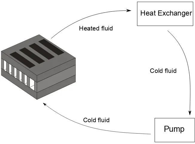 Figure 1.3: A 2-tier liquid cooled 3D-IC implemented using micro-channels, a pump and a heat exchanger
