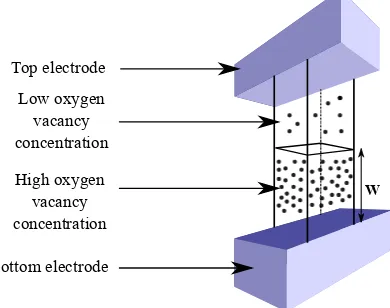 Figure 1.4: A metal-insulator-metal RRAM cell structure. The switching occurs by the drift of oxygenvacancies between high and low oxygen vacancy concentration regions.