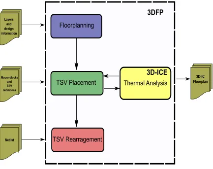 Figure 4.1: Design-time TSV placement framework