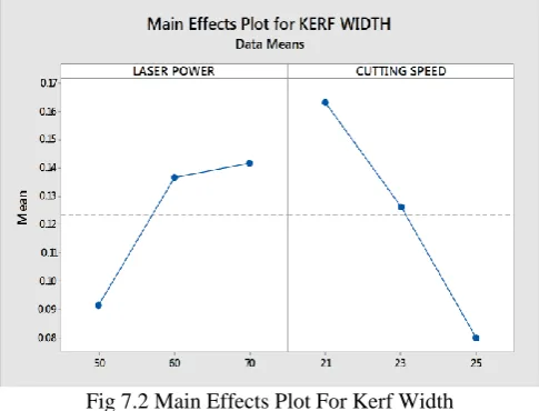 Fig 7.2 Main Effects Plot For Kerf Width Main effective plot for kerf width which shown in 