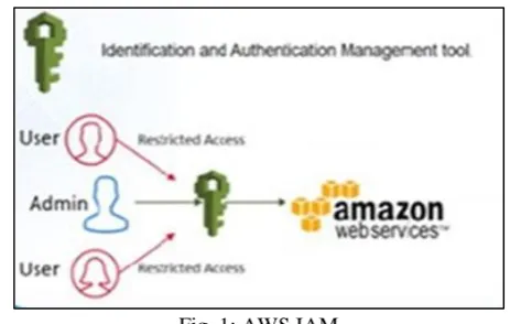 Fig. 1: AWS IAM 
