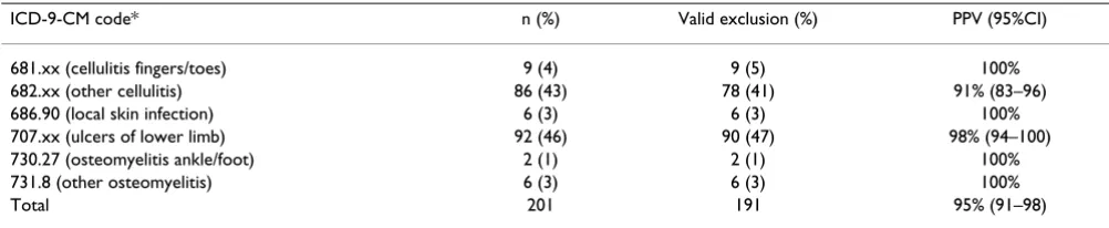 Table 2: Accuracy of co-diagnosis codes to exclude hypoglycemia for ICD-9-CM code 250.8