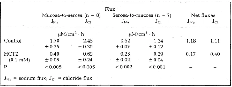 Table 2. Effect of hydrochlerothiazide on simultaneously determined sodium and chloride tracer fluxes in the urinary bladder of the winter flounder {Pseudopleuronectes americanus)