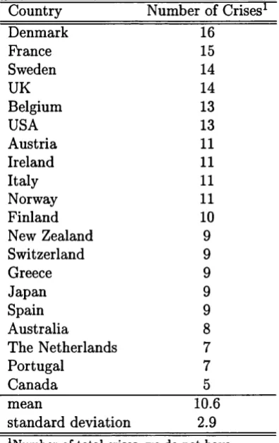 Table 2 .1: Number of Crises by Country