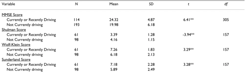 Table 1: Descriptive statistics for overall sample scores on cognitive measures