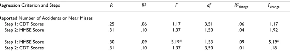 Table 3: Mean differences in CDT and MMSE scores based on presence of reported driving problems among current or recent crivers