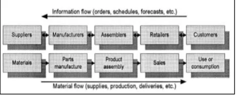 Fig. 1: Linear configuration of SCM (1) Construction management presents a lack of 