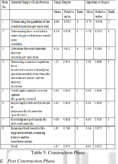 Table 5: Construction Phase 