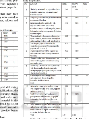 Table 10: Construction phase To solve the problems of late deliveries and delivering 