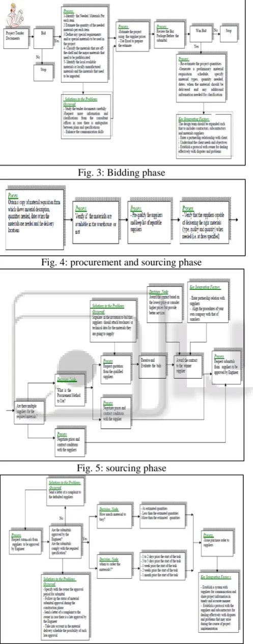 Fig. 3: Bidding phase 