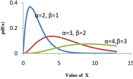 Fig     g. 6.  Graph of G         parametersGamma distributios are different. ons when shape parameters and scaale 