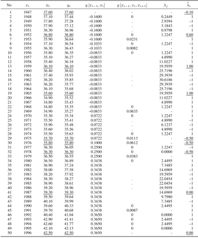 TABLE I 1947-1996,
