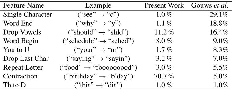 Table 1: Feature type names and examples with a comparison of relative percentages found in thecollected data set to the work of Gouwset al