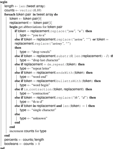 Figure 6: Abbreviation feature assignment algorithm. The classiﬁcations are assigned such thatfeatures which are subsets of other features are assigned ﬁrst