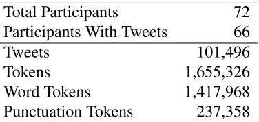 Table 2: Basic information about the present data set