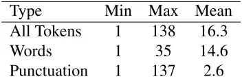 Table 3: Per-tweet minimum, maximum, and mean counts for types of tweet tokens