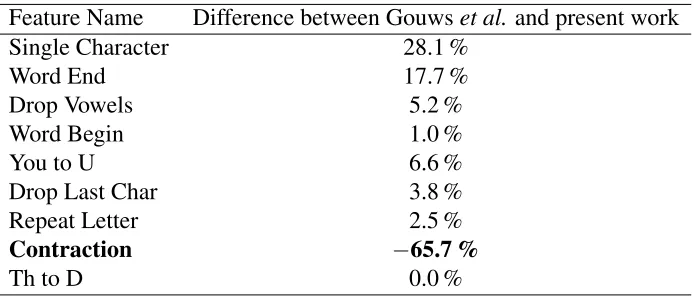 Table 5: Feature names and the difference of relative percentages found in the collected data set and [17]