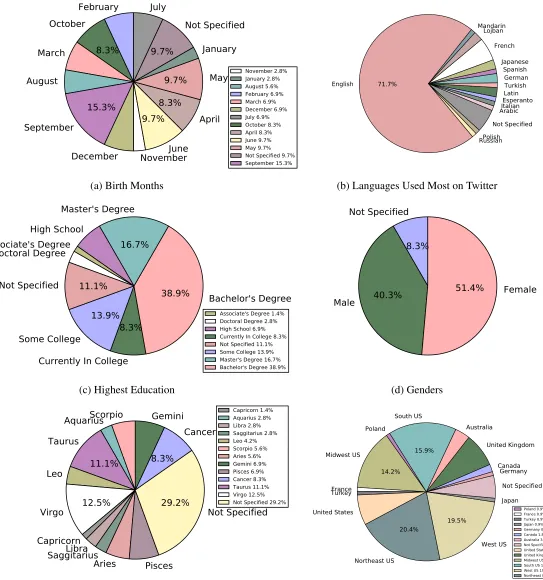 Figure 8: User demographic data speciﬁed for the data set. Data can be found in Appendix A intabular form.23