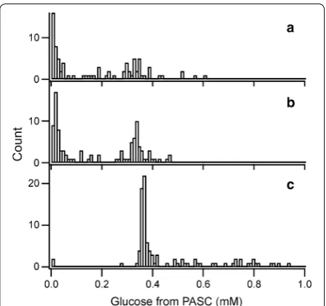 Fig. 4 Histogram of amorphous cellulose (PASC)-degrading activi-ties of transformants