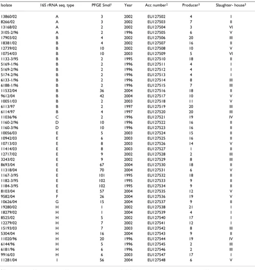 Table 1: Forty seven strains of C. jejuni and C. coli from cloacal samples taken within the Swedish Campylobacter programmes for broilers, for which the 16S rRNA gene sequences were determined in the present study