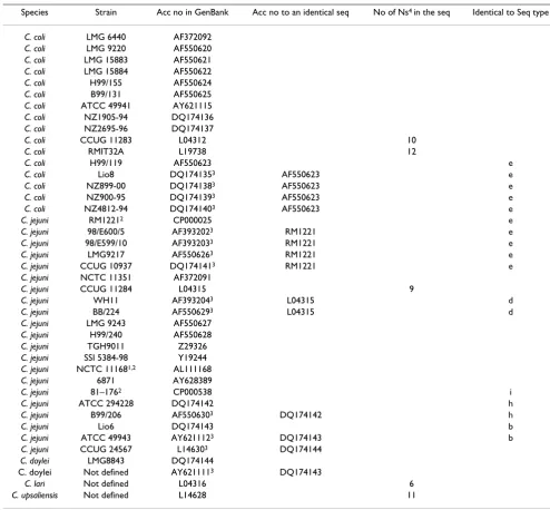Table 2: Campylobacter spp. strains for which the 16S rRNA sequences were retrieved from RDP-II or GenBank and used in the phylogenetic analysis