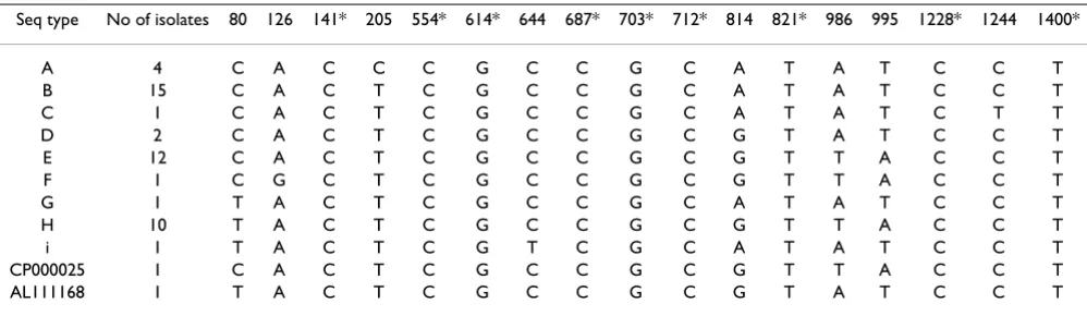 Table 3: Polymorphic positions in the nine different 16S rRNA sequence types obtained from C