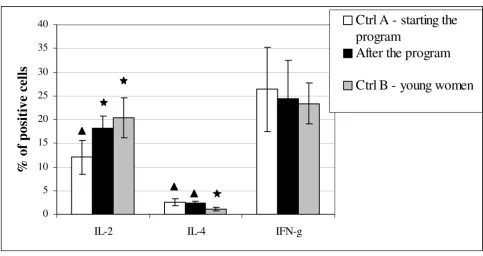 Figure 2Intracellular cytokines expression in activated peripheral blood lymphocytesIntracellular cytokines expression in activated peripheral blood lymphocytes