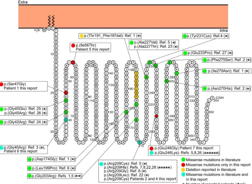 Figure 1Membrane topology modeling of GNAO1
