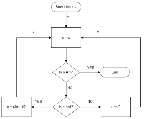 Fig. 2.Cyclomatic Complexity; two steps in 3n+1 algorithm (binary treeresemblance)