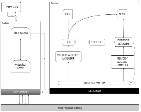 Fig 1: CloudSec Architecture 