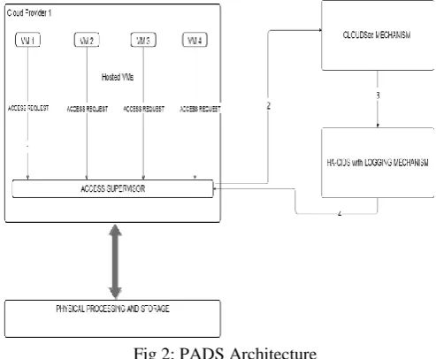 Fig 2: PADS Architecture  
