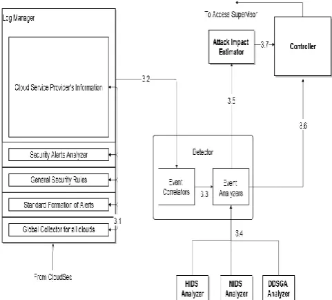 Fig 4 : Interactions between CloudSec and HA-CIDS 