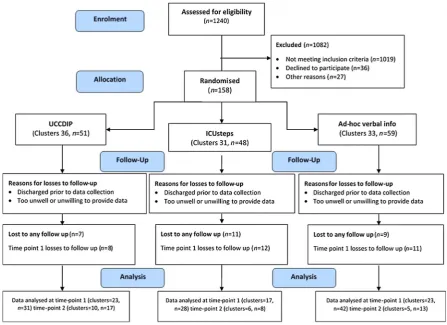 Figure 1Flow of participants (ICU, intensive care unit; UCCDIP, user-centred critical care discharge information pack).