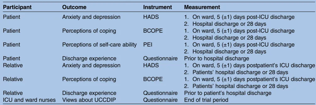 Table 2Data collection instruments and measures
