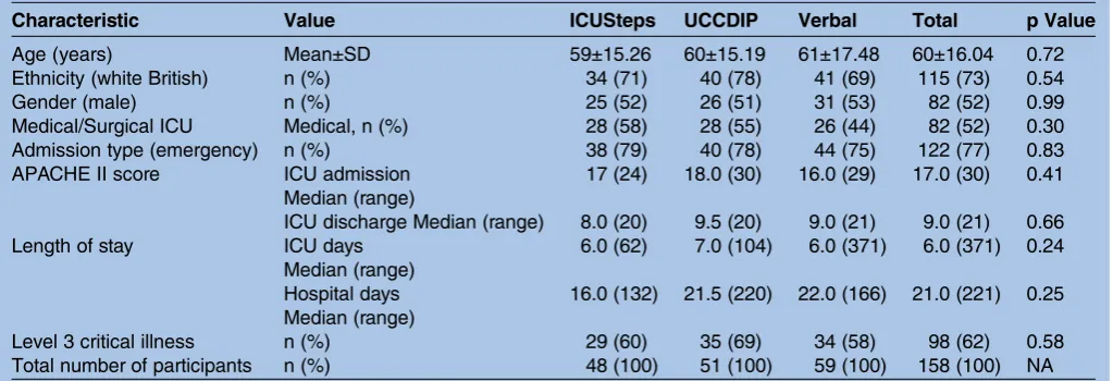 Table 4Sample characteristics (patients)
