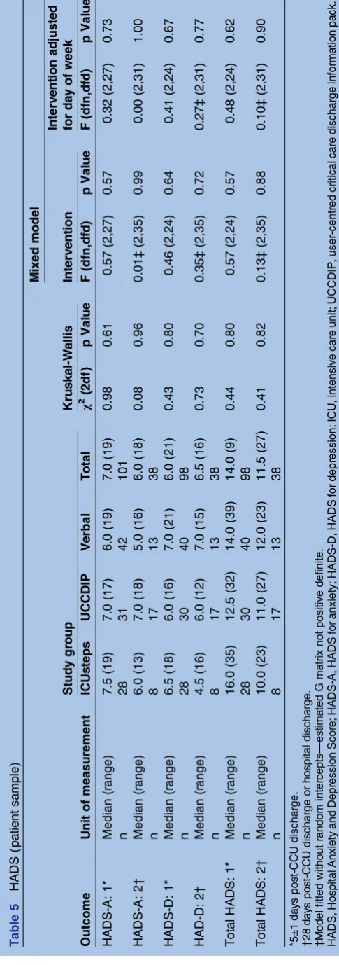 Table 5*5±1 days post-CCU discharge.Total HADS: 1*DISCUSSION‡Total HADS: 2HADS-A: 1*HADS-A: 2HADS-D: 1*OutcomeHAD-D: 228 days post-CCU discharge or hospital discharge.†Model fitted without random interceptsHADS, Hospital Anxiety and Depression Score; HADS-A, HADS for anxiety; HADS-D, HADS for depression; ICU, intensive care unit; UCCDIP, user-centred critical care discharge information pack.Despite some limited data from previous research, whichsuggest thatwrittenresourcesmaylowerlevelsofpatients’ anxiety, depression and symptoms of PTSD,12