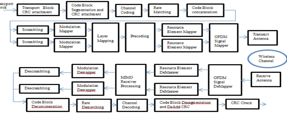 Fig. 1.  PDSCH Transmitter and Receiver Structure 