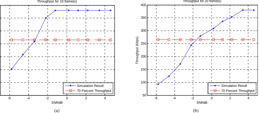 Fig. 3.  The PDSCH Throughput against the range of SNRs for 10 Frames (a) and 20 Frames (b) 
