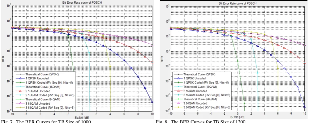 Fig. 7.  The BER Curves for TB Size of 1000                                                     Fig