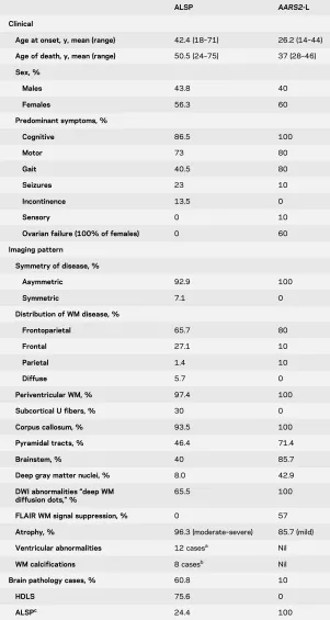 Table 2Summarized clinical, imaging, and pathologic phenotypes of ALSP and