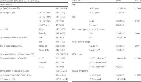 Table 1 Demographic and clinical characteristics of HIV infectedadults at the time of ART initiation in DRH of Southern Wollo,South Eastern Ethiopia, 2015 (n = 372)
