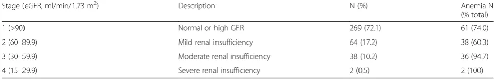 Table 3 Prevalence of anemia associated with worsening renal insufficiency (n = 372)